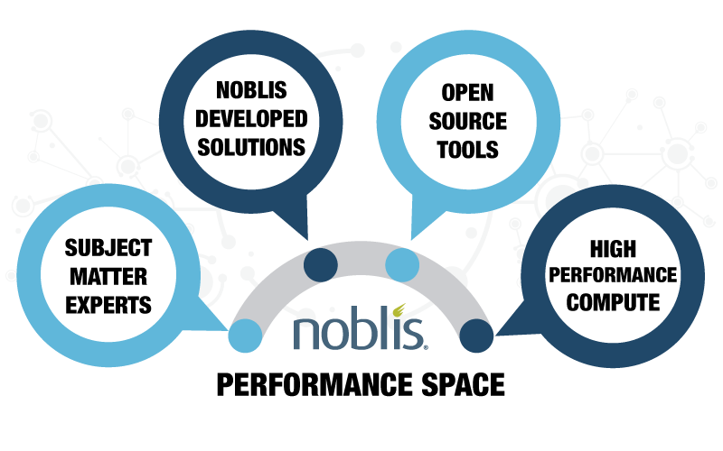 Diagram showing relationship between SME's, Opn source and noblis tools and how the combine to make the noblis performmance space