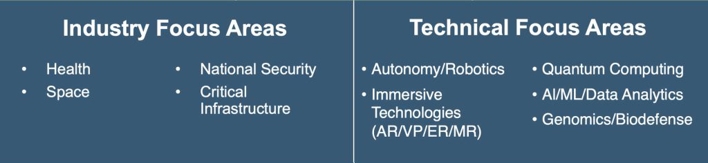 Industry Focus Areas: health, space, national security and critical infrastructure; Technical Focus Areas: Autonomy/Robotics, Immersive Technologies (AR/VP/ER/MR), quantum computing, AI/ML and data analytics, genomics/biodefense