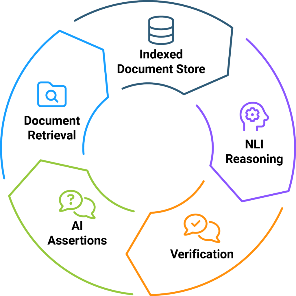Circular diagram showing: Document Retrieval, Indexed Document Store, Natural Languange Inference Reasoning, Verification, AI Assertions