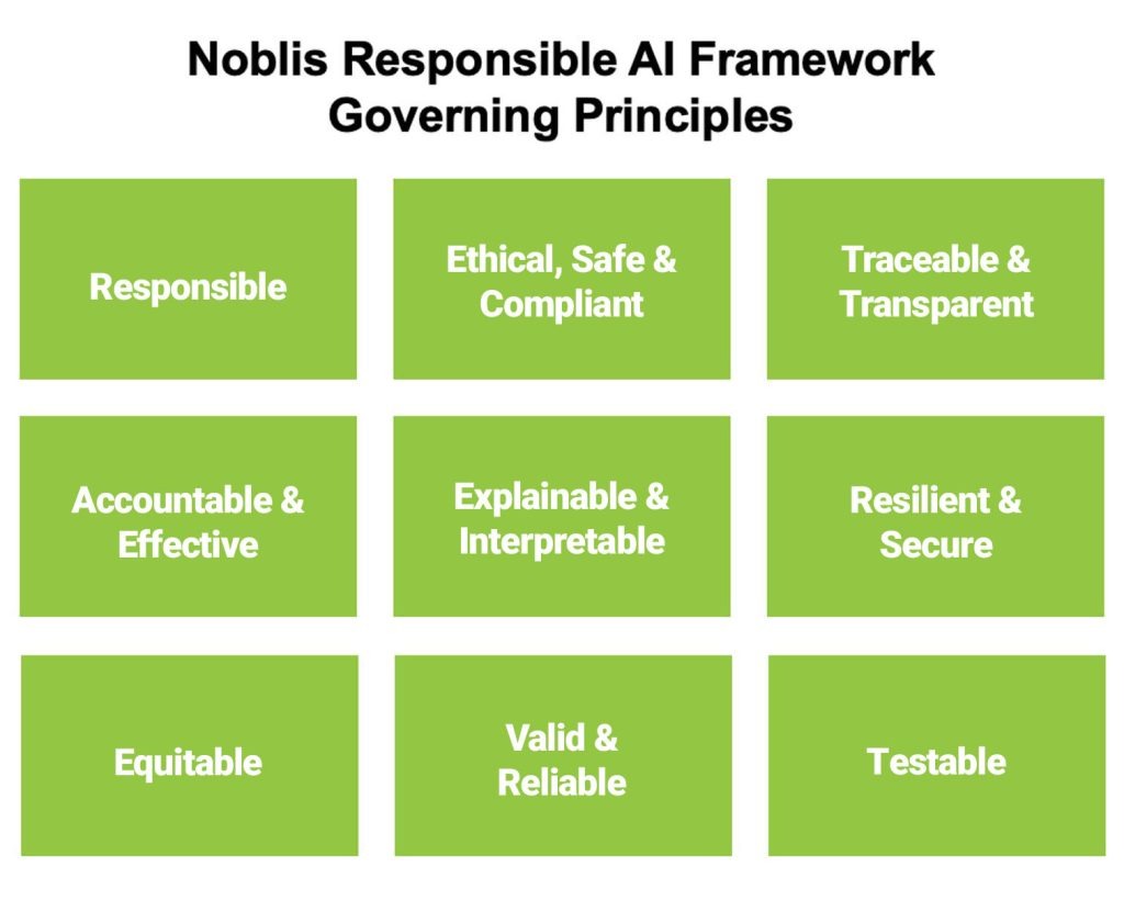 Noblis Responsible AI Framework Governing Principles: Responsible Ethical, Safe & Compliant Traceable/Transparent Accountable & Effective Explainable/Interpretable Resilient/Secure Equitable Valid & Reliable Testable