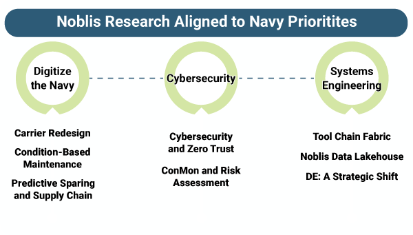 Noblis Research Aligned to Navy Priorities: Digitize the Navy - carrier redesign, condition-based maintenance, predictive sparing and supply chain; Cybersecurity and zero trust, ConMon and risk assessment; systems engineering - tool chain fabric, Noblis Data Lakehouse and DE: a strategic shift