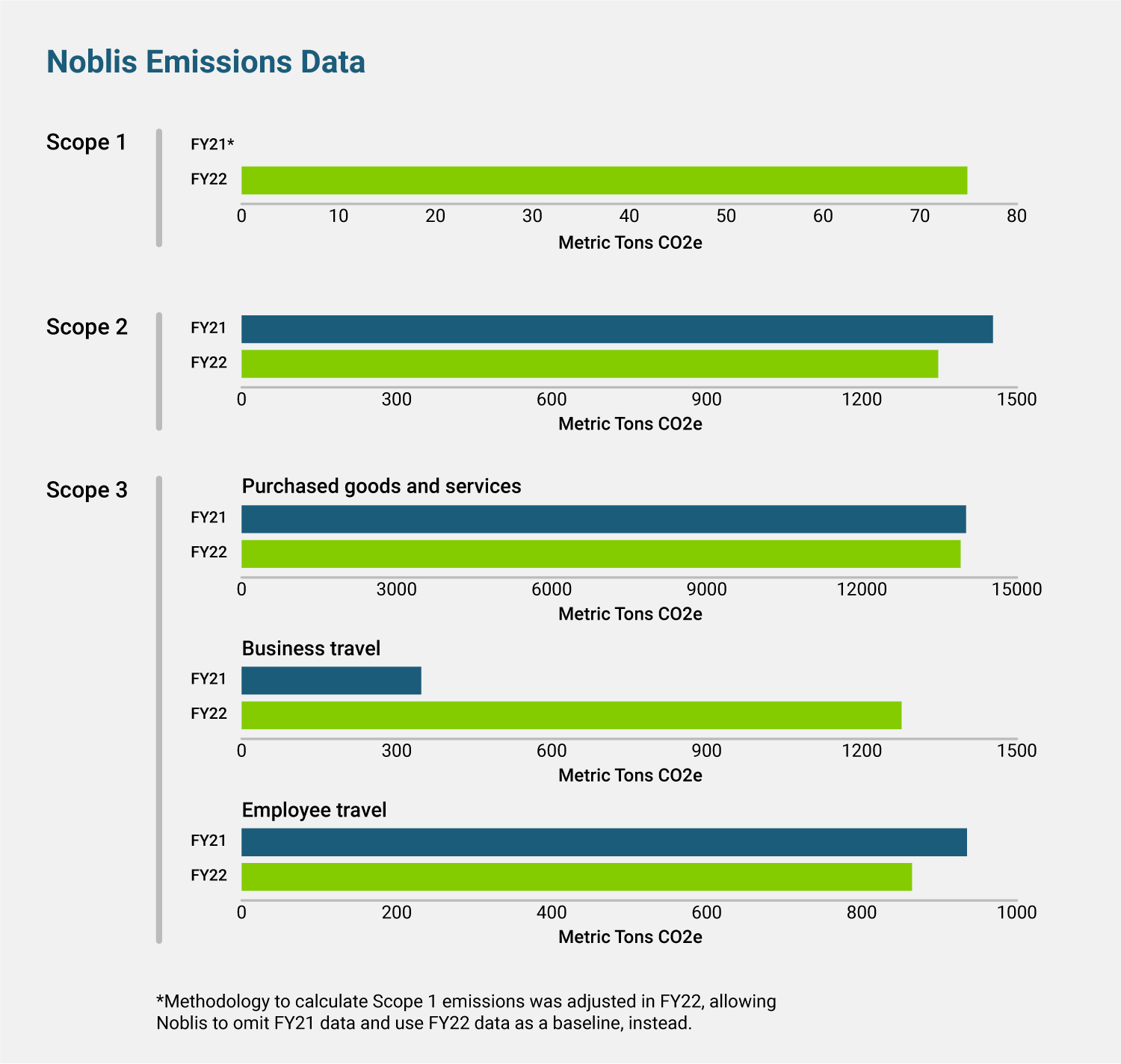 Noblis Emissions Data Scope 1 FY21: Methodology to calculate Scope 1 emissions was adjusted in FY22, allowing Noblis to omit FY21 data and use FY22 data as a baseline, instead. FY22: 75 metric tons CO2e Scope 2 FY21: 1450 metric tons CO2e FY22: 1300 metric tons CO2e Scope 3 - Purchased Goods and Services FY21: 1425 metric tons CO2e FY22: 1420 metric tons CO2e Scope 3 - Business Travel FY21: 375 metric tons CO2e FY22: 1280 metric tons CO2e Scope 3 - Employee Travel FY21: 950 metric tons CO2e FY22: 870 metric tons CO2e