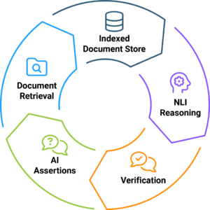 Circular diagram showing: Document Retrieval, Indexed Document Store, Natural Languange Inference Reasoning, Verification, AI Assertions