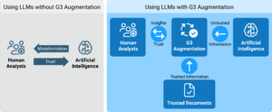 info graphic showing use of LLMs without G3 augmentation and then use of LLMs with G3 augmentation.