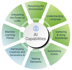 AI Capabilities: Percieving the Environment, Understanding Language, Gathering & Using Knowlege, Automation Action, Making Decisions, Harnessing Creativity and Generative AI, Machine Learning Primer, Unleashing the Power of LLMs