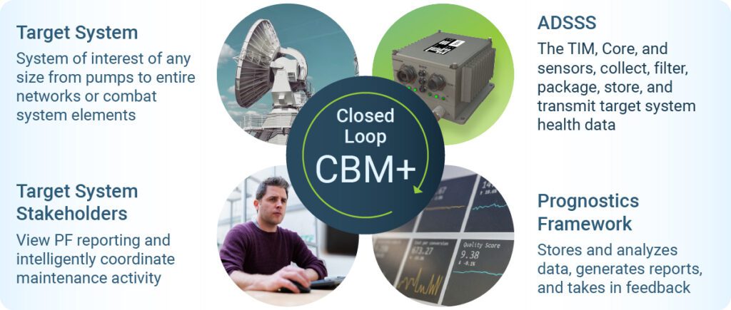 Closed Loop CBM+
Target System: system of interest of any size from pumps to entire networks or combat system elements
ADSSS: the TIM, Core and sensors collect, filter package, store and transmit target system health data
Target System Stakeholders: view PF reporting and intelligently coordinate maintenance activity
PF: stores and analyzes data, generates reports and takes in feedback